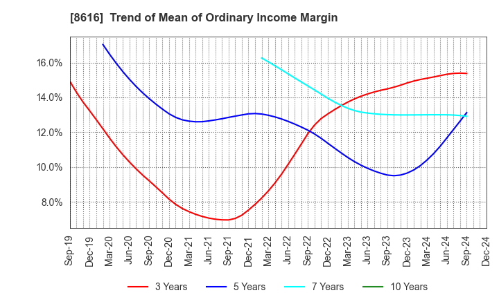 8616 Tokai Tokyo Financial Holdings, Inc.: Trend of Mean of Ordinary Income Margin