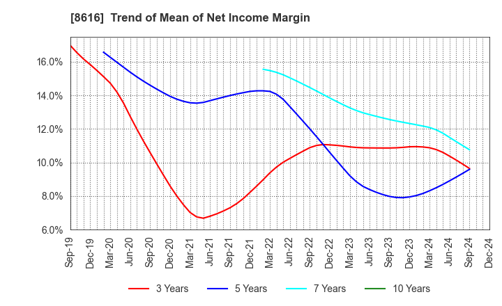 8616 Tokai Tokyo Financial Holdings, Inc.: Trend of Mean of Net Income Margin