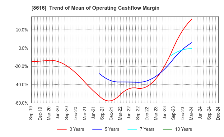 8616 Tokai Tokyo Financial Holdings, Inc.: Trend of Mean of Operating Cashflow Margin