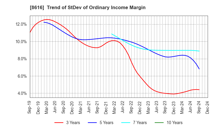 8616 Tokai Tokyo Financial Holdings, Inc.: Trend of StDev of Ordinary Income Margin