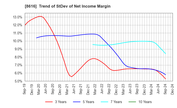 8616 Tokai Tokyo Financial Holdings, Inc.: Trend of StDev of Net Income Margin