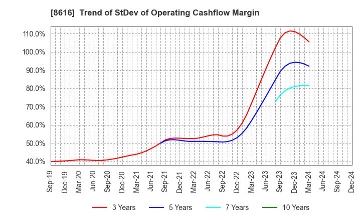 8616 Tokai Tokyo Financial Holdings, Inc.: Trend of StDev of Operating Cashflow Margin