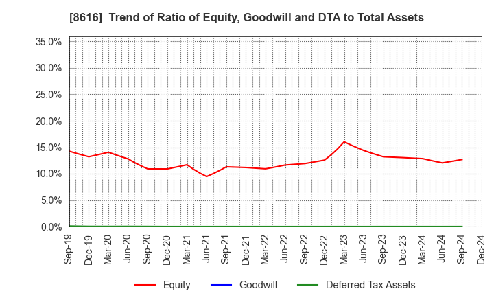 8616 Tokai Tokyo Financial Holdings, Inc.: Trend of Ratio of Equity, Goodwill and DTA to Total Assets