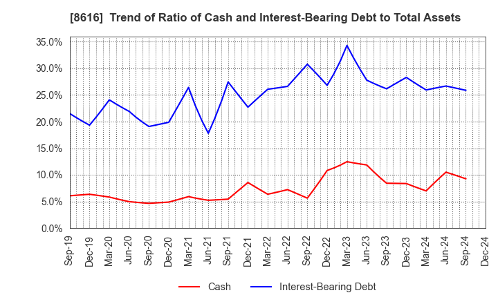 8616 Tokai Tokyo Financial Holdings, Inc.: Trend of Ratio of Cash and Interest-Bearing Debt to Total Assets