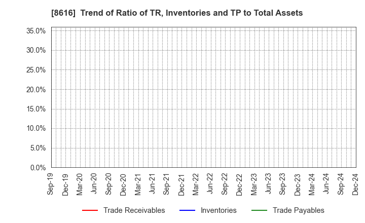 8616 Tokai Tokyo Financial Holdings, Inc.: Trend of Ratio of TR, Inventories and TP to Total Assets