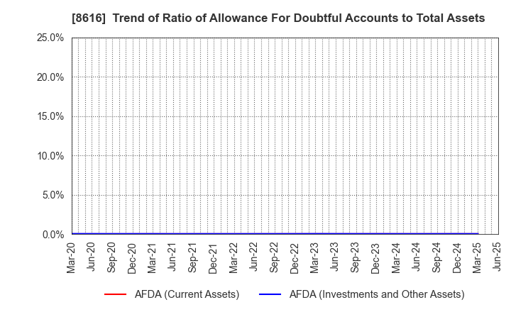 8616 Tokai Tokyo Financial Holdings, Inc.: Trend of Ratio of Allowance For Doubtful Accounts to Total Assets