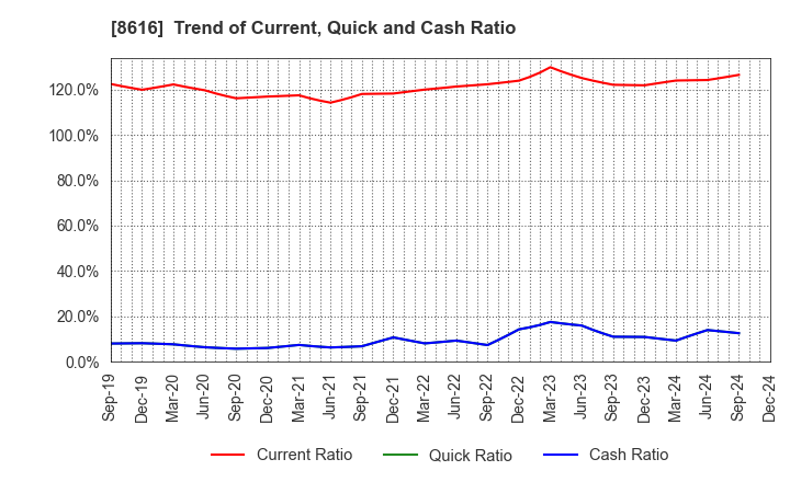 8616 Tokai Tokyo Financial Holdings, Inc.: Trend of Current, Quick and Cash Ratio