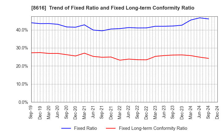 8616 Tokai Tokyo Financial Holdings, Inc.: Trend of Fixed Ratio and Fixed Long-term Conformity Ratio