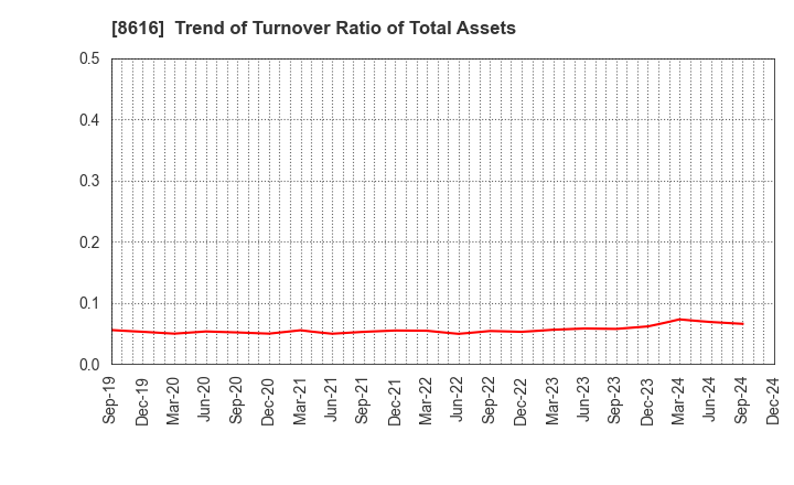 8616 Tokai Tokyo Financial Holdings, Inc.: Trend of Turnover Ratio of Total Assets