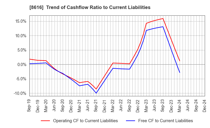 8616 Tokai Tokyo Financial Holdings, Inc.: Trend of Cashflow Ratio to Current Liabilities