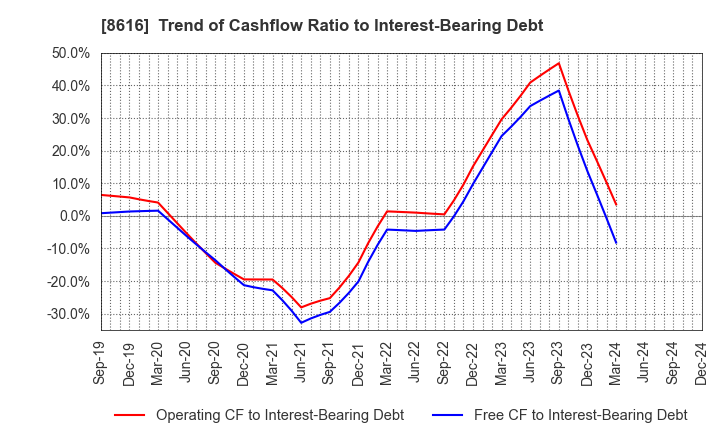 8616 Tokai Tokyo Financial Holdings, Inc.: Trend of Cashflow Ratio to Interest-Bearing Debt