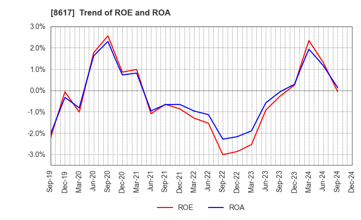 8617 The Kosei Securities Co.,Ltd.: Trend of ROE and ROA