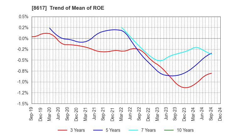 8617 The Kosei Securities Co.,Ltd.: Trend of Mean of ROE