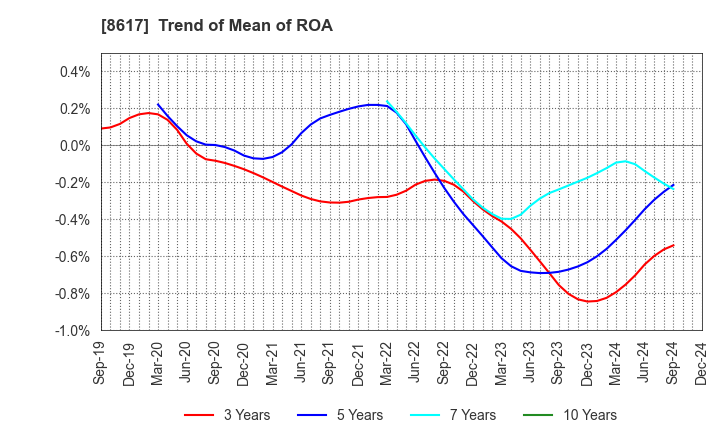 8617 The Kosei Securities Co.,Ltd.: Trend of Mean of ROA