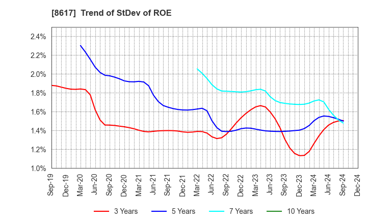 8617 The Kosei Securities Co.,Ltd.: Trend of StDev of ROE