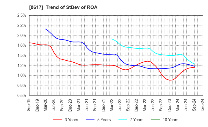 8617 The Kosei Securities Co.,Ltd.: Trend of StDev of ROA