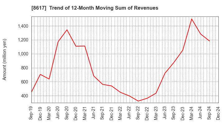 8617 The Kosei Securities Co.,Ltd.: Trend of 12-Month Moving Sum of Revenues