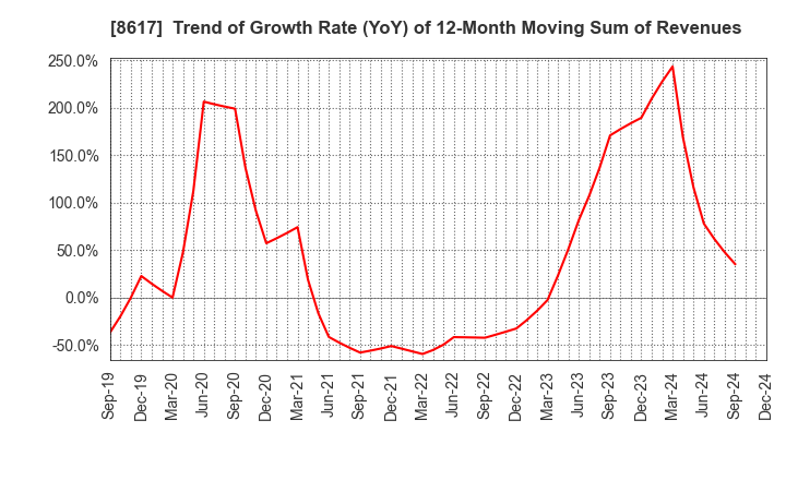 8617 The Kosei Securities Co.,Ltd.: Trend of Growth Rate (YoY) of 12-Month Moving Sum of Revenues