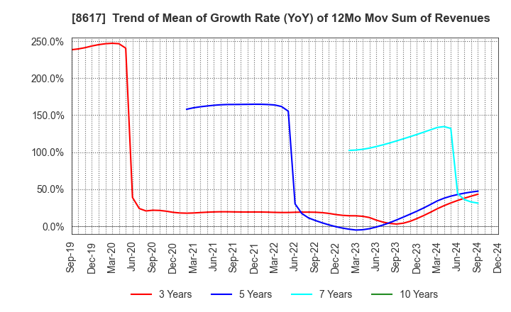 8617 The Kosei Securities Co.,Ltd.: Trend of Mean of Growth Rate (YoY) of 12Mo Mov Sum of Revenues