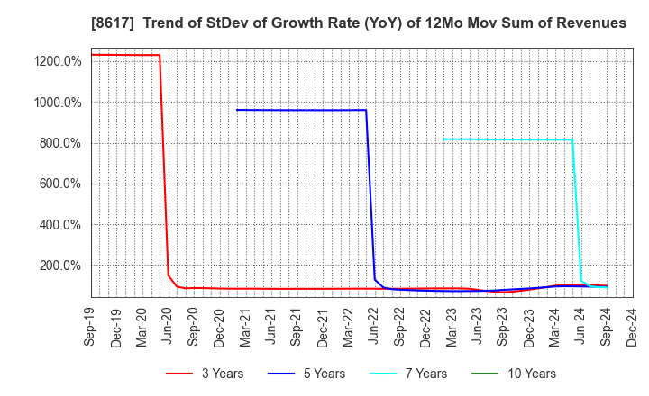 8617 The Kosei Securities Co.,Ltd.: Trend of StDev of Growth Rate (YoY) of 12Mo Mov Sum of Revenues