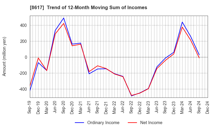 8617 The Kosei Securities Co.,Ltd.: Trend of 12-Month Moving Sum of Incomes