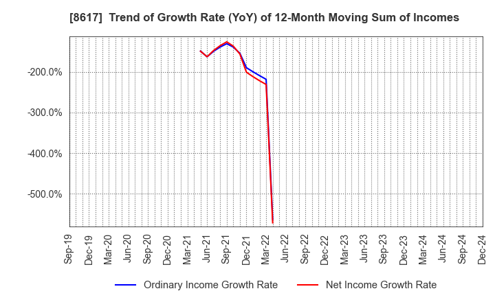 8617 The Kosei Securities Co.,Ltd.: Trend of Growth Rate (YoY) of 12-Month Moving Sum of Incomes