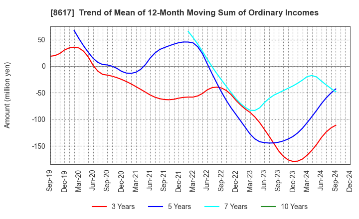 8617 The Kosei Securities Co.,Ltd.: Trend of Mean of 12-Month Moving Sum of Ordinary Incomes