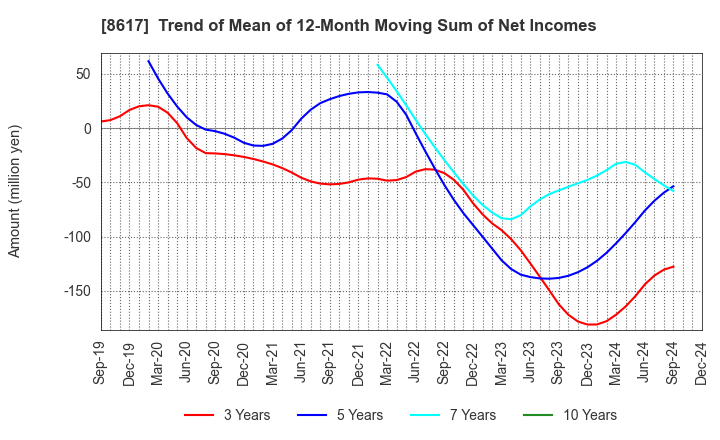 8617 The Kosei Securities Co.,Ltd.: Trend of Mean of 12-Month Moving Sum of Net Incomes