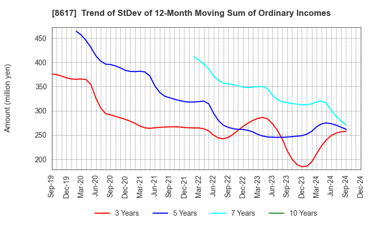 8617 The Kosei Securities Co.,Ltd.: Trend of StDev of 12-Month Moving Sum of Ordinary Incomes