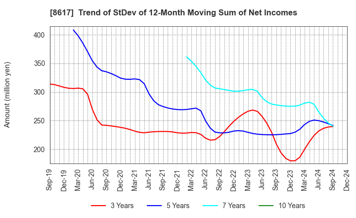 8617 The Kosei Securities Co.,Ltd.: Trend of StDev of 12-Month Moving Sum of Net Incomes