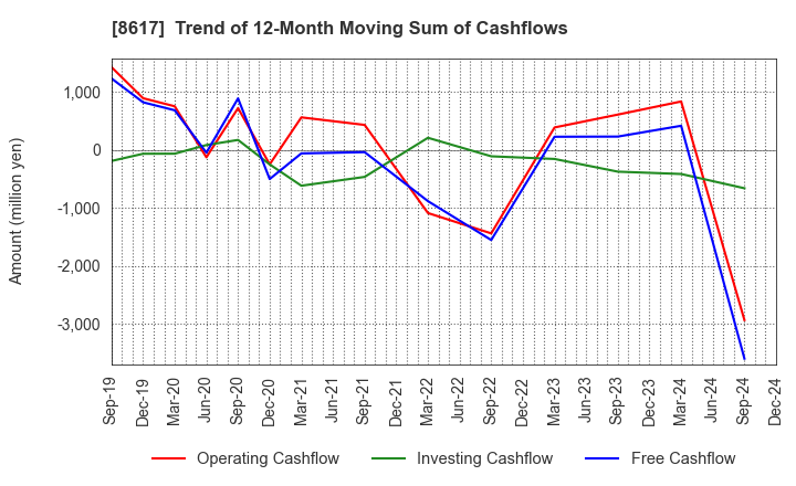 8617 The Kosei Securities Co.,Ltd.: Trend of 12-Month Moving Sum of Cashflows