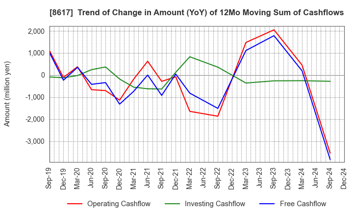 8617 The Kosei Securities Co.,Ltd.: Trend of Change in Amount (YoY) of 12Mo Moving Sum of Cashflows