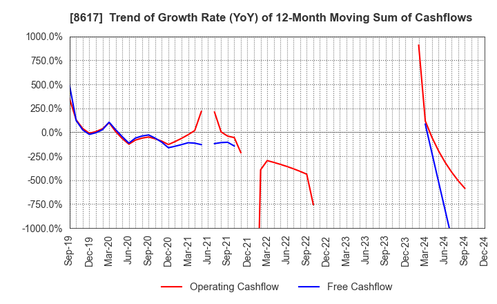 8617 The Kosei Securities Co.,Ltd.: Trend of Growth Rate (YoY) of 12-Month Moving Sum of Cashflows