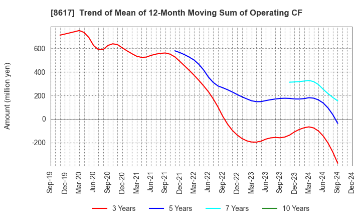 8617 The Kosei Securities Co.,Ltd.: Trend of Mean of 12-Month Moving Sum of Operating CF