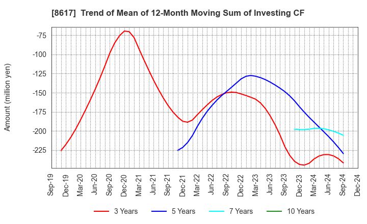 8617 The Kosei Securities Co.,Ltd.: Trend of Mean of 12-Month Moving Sum of Investing CF