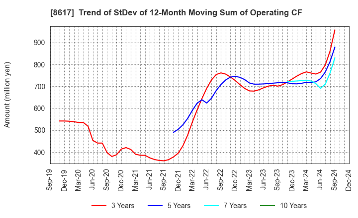 8617 The Kosei Securities Co.,Ltd.: Trend of StDev of 12-Month Moving Sum of Operating CF