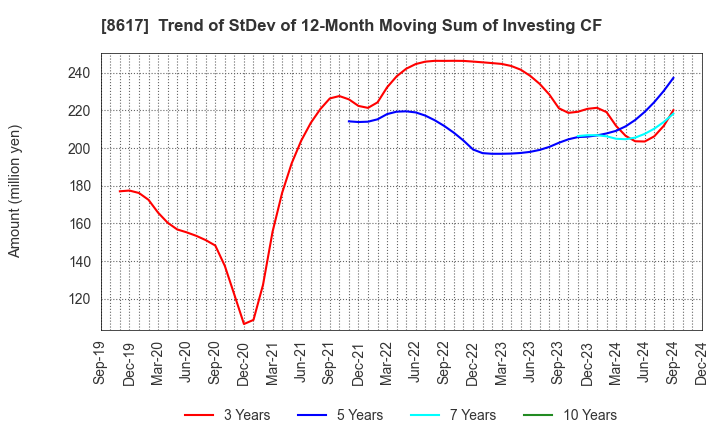 8617 The Kosei Securities Co.,Ltd.: Trend of StDev of 12-Month Moving Sum of Investing CF