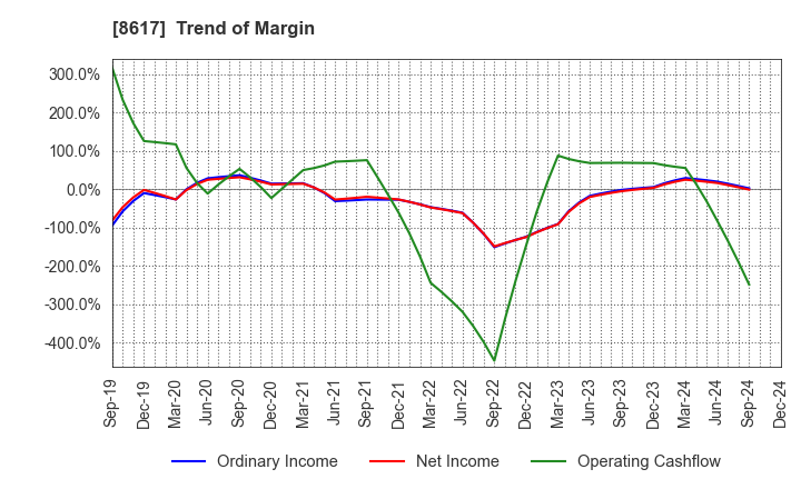 8617 The Kosei Securities Co.,Ltd.: Trend of Margin