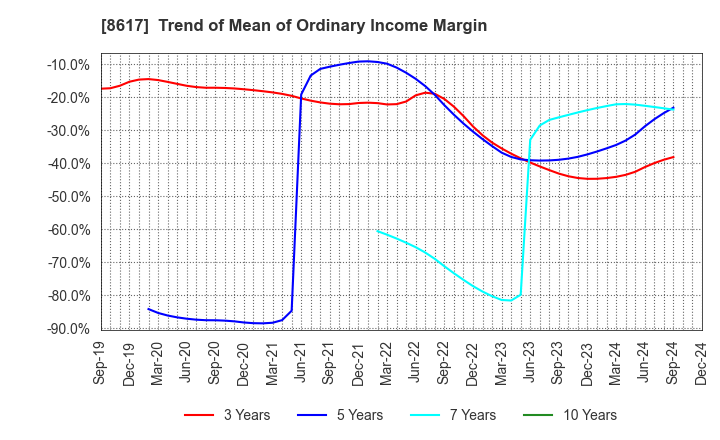 8617 The Kosei Securities Co.,Ltd.: Trend of Mean of Ordinary Income Margin