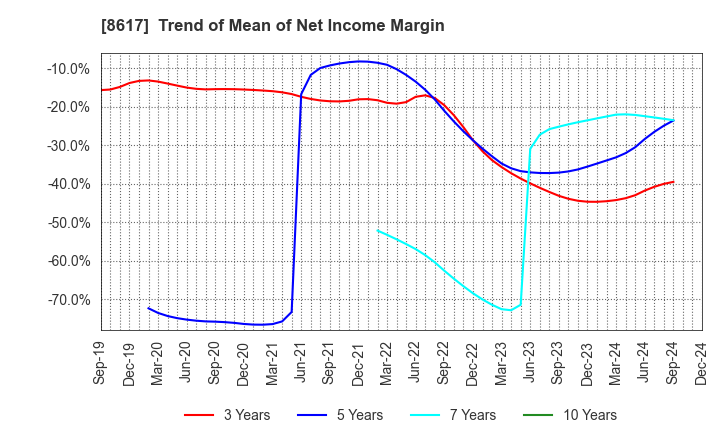 8617 The Kosei Securities Co.,Ltd.: Trend of Mean of Net Income Margin