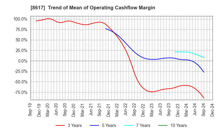 8617 The Kosei Securities Co.,Ltd.: Trend of Mean of Operating Cashflow Margin