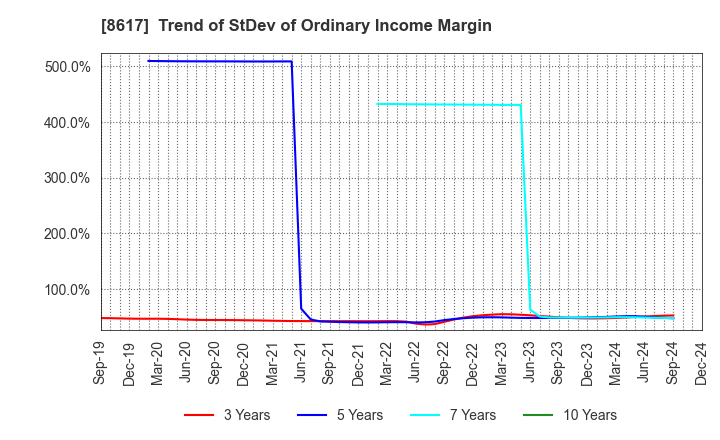 8617 The Kosei Securities Co.,Ltd.: Trend of StDev of Ordinary Income Margin