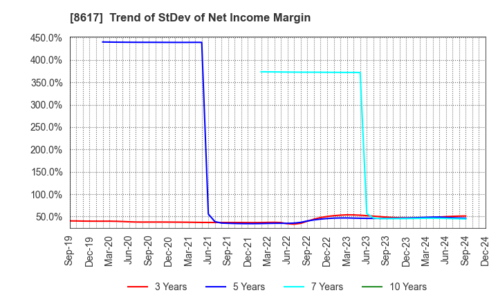 8617 The Kosei Securities Co.,Ltd.: Trend of StDev of Net Income Margin