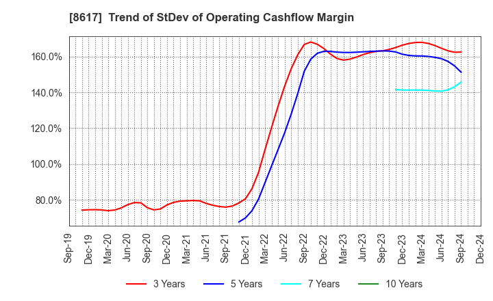 8617 The Kosei Securities Co.,Ltd.: Trend of StDev of Operating Cashflow Margin