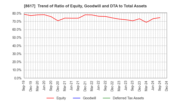 8617 The Kosei Securities Co.,Ltd.: Trend of Ratio of Equity, Goodwill and DTA to Total Assets