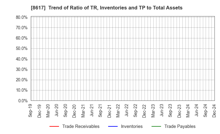 8617 The Kosei Securities Co.,Ltd.: Trend of Ratio of TR, Inventories and TP to Total Assets