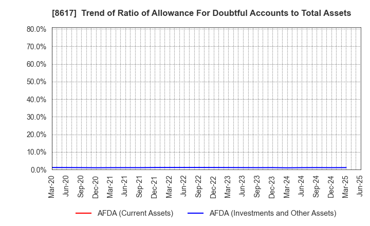 8617 The Kosei Securities Co.,Ltd.: Trend of Ratio of Allowance For Doubtful Accounts to Total Assets