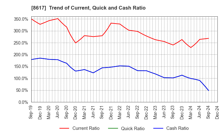 8617 The Kosei Securities Co.,Ltd.: Trend of Current, Quick and Cash Ratio