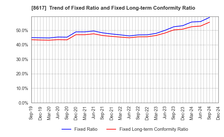 8617 The Kosei Securities Co.,Ltd.: Trend of Fixed Ratio and Fixed Long-term Conformity Ratio