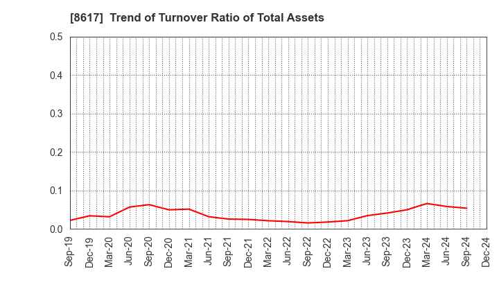 8617 The Kosei Securities Co.,Ltd.: Trend of Turnover Ratio of Total Assets